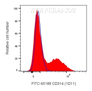 Flow cytometry (FC) experiment of human PBMCs using FITC Anti-Human CD314 (1D11) (FITC-65188)