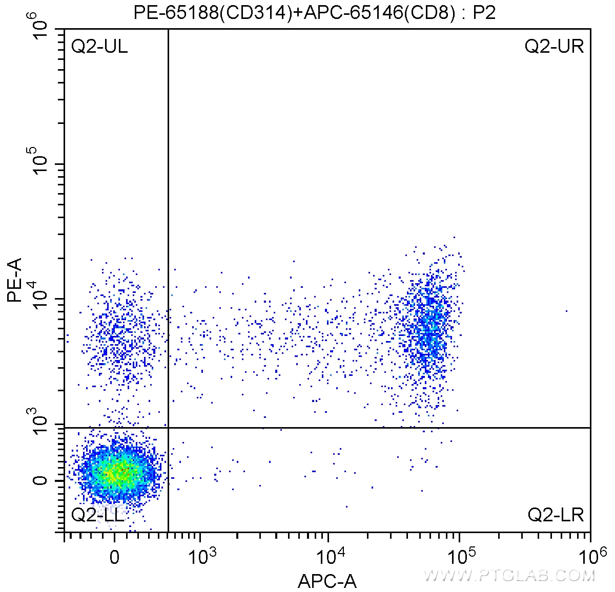Flow cytometry (FC) experiment of human peripheral blood lymphocytes using PE Anti-Human CD314/NKG2D (1D11) (PE-65188)
