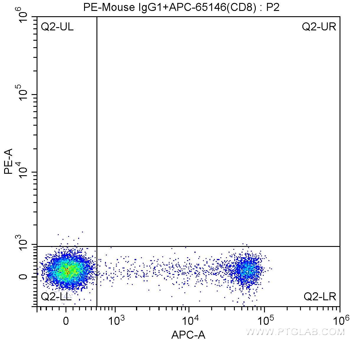 Flow cytometry (FC) experiment of human peripheral blood lymphocytes using PE Anti-Human CD314 (1D11) (PE-65188)