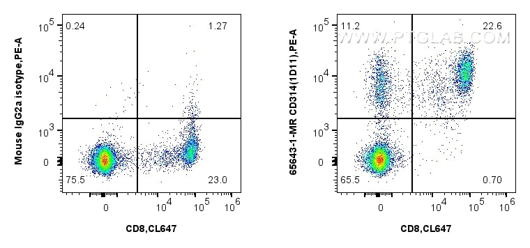 Flow cytometry (FC) experiment of human PBMCs using Anti-Human CD314/NKG2D (1D11) Mouse IgG2a Recombin (65643-1-MR)