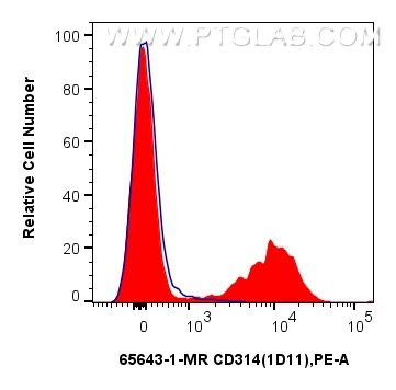Flow cytometry (FC) experiment of human PBMCs using Anti-Human CD314/NKG2D (1D11) Mouse IgG2a Recombin (65643-1-MR)