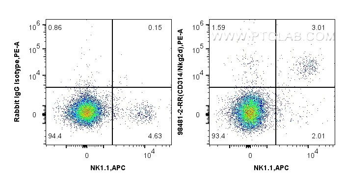 1x10^6 mouse splenocytes were surface stained with 0.25 ug Anti-Mouse CD314/NKG2D Rabbit RecAb (98481-2-RR, Clone: 250267G1) or Rabbit IgG Isotype Control RecAb (98136-1-RR, Clone: 240953C9), and PE-Conjugated Goat Anti-Rabbit IgG(H+L). Cells were then stained with APC Anti-Mouse NK1.1. Cells were not fixed. This data was developed using the same antibody clone with 98481-2-PBS in a different storage buffer formulation. Flow cytometry (FC) experiment of mouse splenocytes using Anti-Mouse CD314/NKG2D Rabbit Recombinant Antibody (98481-2-RR)