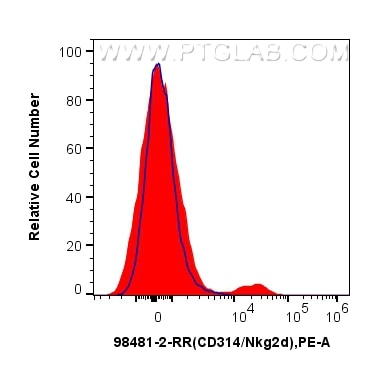 1x10^6 mouse splenocytes were surface stained with 0.25 ug Anti-Mouse CD314/NKG2D Rabbit RecAb (98481-2-RR, Clone: 250267G1) (red) or Rabbit IgG Isotype Control RecAb (98136-1-RR, Clone: 240953C9) (blue), and PE-Conjugated Goat Anti-Rabbit IgG(H+L). Cells were not fixed. This data was developed using the same antibody clone with 98481-2-PBS in a different storage buffer formulation. Flow cytometry (FC) experiment of mouse splenocytes using Anti-Mouse CD314/NKG2D Rabbit Recombinant Antibody (98481-2-RR)