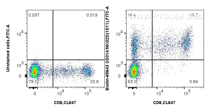 Flow cytometry (FC) experiment of human PBMCs using Biotin Anti-Human CD314/NKG2D (1D11) Mouse IgG2a R (Biotin-65643)