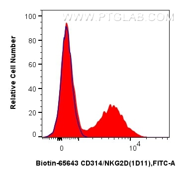 Flow cytometry (FC) experiment of human PBMCs using Biotin Anti-Human CD314/NKG2D (1D11) Mouse IgG2a R (Biotin-65643)