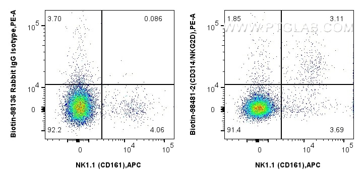 FC experiment of mouse splenocytes using Biotin-98481-2 Flow cytometry (FC) experiment of mouse splenocytes using Biotin Anti-Mouse CD314/NKG2D Rabbit Recombinant A (Biotin-98481-2)