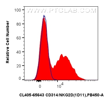 Flow cytometry (FC) experiment of human PBMCs using CoraLite® Plus 405 Anti-Human CD314/NKG2D (1D11) M (CL405-65643)