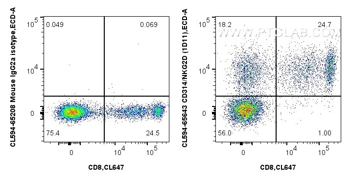 Flow cytometry (FC) experiment of human PBMCs using CoraLite®594 Anti-Human CD314/NKG2D (1D11) Mouse I (CL594-65643)