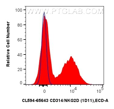 Flow cytometry (FC) experiment of human PBMCs using CoraLite®594 Anti-Human CD314/NKG2D (1D11) Mouse I (CL594-65643)