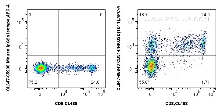 Flow cytometry (FC) experiment of human PBMCs using CoraLite® Plus 647 Anti-Human CD314/NKG2D (1D11) M (CL647-65643)