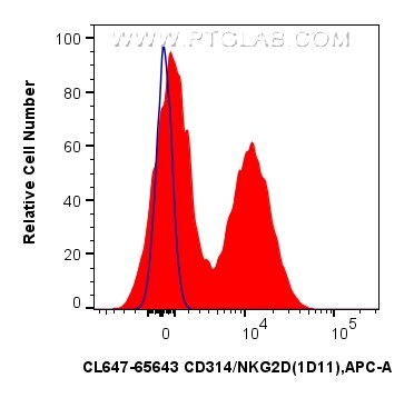 Flow cytometry (FC) experiment of human PBMCs using CoraLite® Plus 647 Anti-Human CD314/NKG2D (1D11) M (CL647-65643)