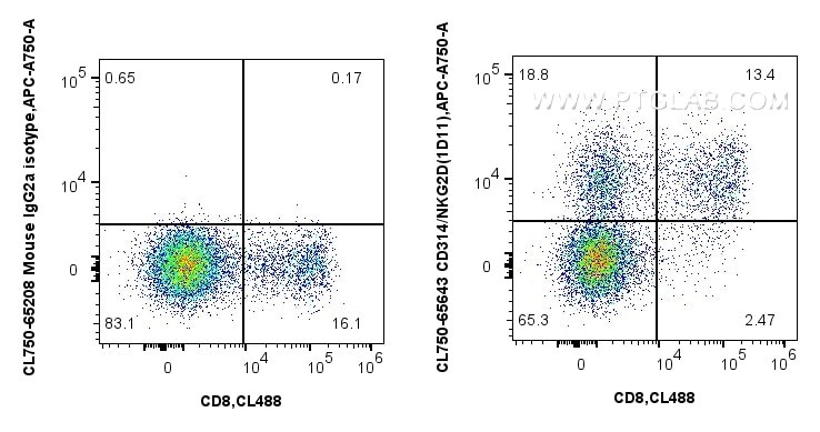 Flow cytometry (FC) experiment of human PBMCs using CoraLite® Plus 750 Anti-Human CD314/NKG2D (1D11) M (CL750-65643)