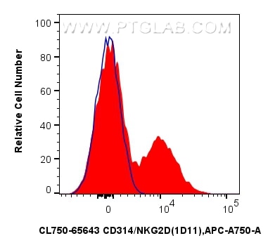 Flow cytometry (FC) experiment of human PBMCs using CoraLite® Plus 750 Anti-Human CD314/NKG2D (1D11) M (CL750-65643)