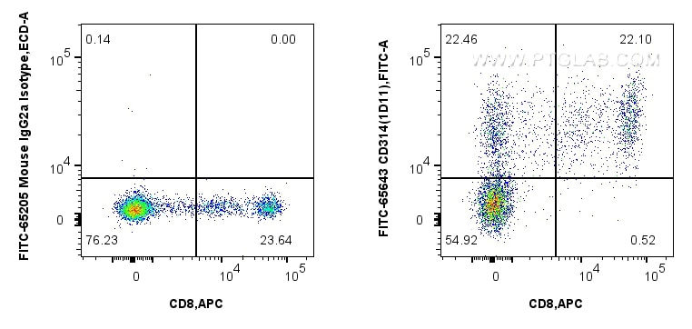 Flow cytometry (FC) experiment of human PBMCs using FITC Plus Anti-Human CD314/NKG2D (1D11) Mouse IgG2 (FITC-65643)