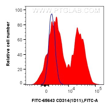 Flow cytometry (FC) experiment of human PBMCs using FITC Plus Anti-Human CD314/NKG2D (1D11) Mouse IgG2 (FITC-65643)
