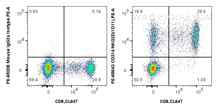 Flow cytometry (FC) experiment of human PBMCs using PE Anti-Human CD314/NKG2D (1D11) Mouse IgG2a Recom (PE-65643)