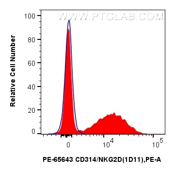 Flow cytometry (FC) experiment of human PBMCs using PE Anti-Human CD314/NKG2D (1D11) Mouse IgG2a Recom (PE-65643)