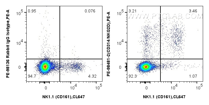 FC experiment of mouse splenocytes using PE-98481-2 Flow cytometry (FC) experiment of mouse splenocytes using PE Anti-Mouse CD314/NKG2D Rabbit Recombinant Antib (PE-98481-2)