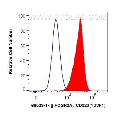 Flow cytometry (FC) experiment of THP-1 cells using FCGR2A / CD32a Monoclonal antibody (66529-1-Ig)