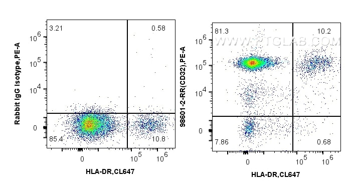 Flow cytometry (FC) experiment of human peripheral blood lymphocytes using Anti-Human CD32 Rabbit Recombinant Antibody (98601-2-RR)