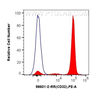Flow cytometry (FC) experiment of human peripheral blood lymphocytes using Anti-Human CD32 Rabbit Recombinant Antibody (98601-2-RR)