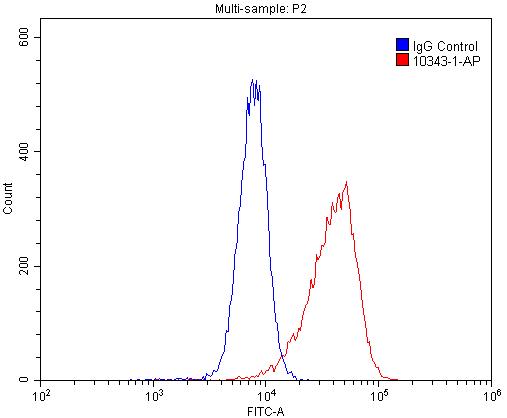 Flow cytometry (FC) experiment of HL-60 cells using CD320 Polyclonal antibody (10343-1-AP)