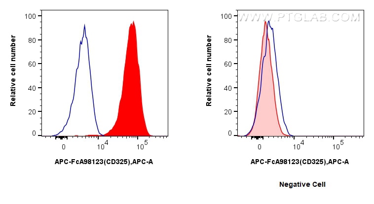 Flow cytometry (FC) experiment of HT-29 cells using FcZero-rAb™ APC Anti-Human CD324 (E-cadherin) Rabb (APC-FcA98123)
