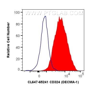 Flow cytometry (FC) experiment of MDCK cells using CoraLite® Plus 647 Anti-Mouse CD324 (E-cadherin) ( (CL647-65241)