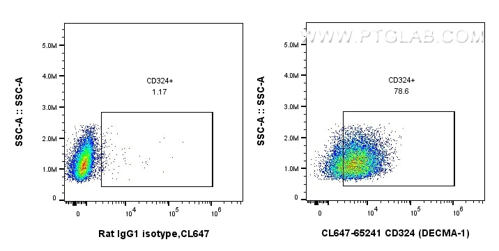 Flow cytometry (FC) experiment of MDCK cells using CoraLite® Plus 647 Anti-Mouse CD324 (E-cadherin) ( (CL647-65241)