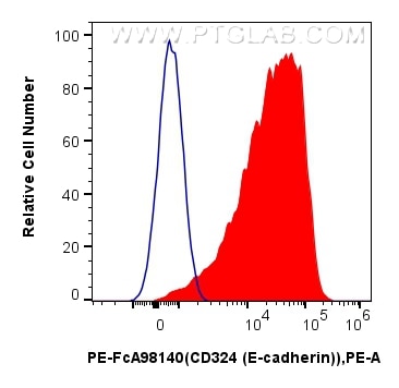 FC experiment of MDCK using PE-FcA98140 Flow cytometry (FC) experiment of MDCK cells using FcZero-rAb™ PE Anti-Mouse CD324 (E-cadherin) Rabbi (PE-FcA98140)