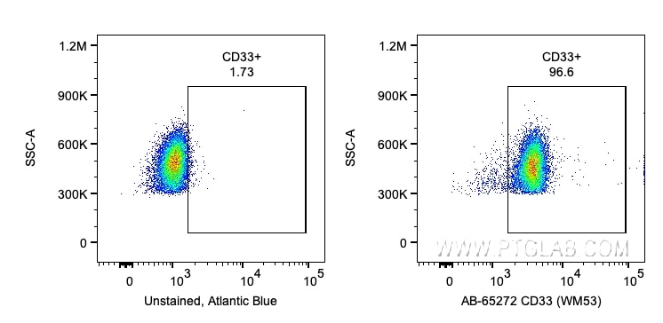 FC experiment of human PBMCs using AB-65272