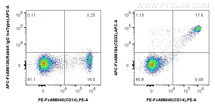 FC experiment of human PBMCs using APC-FcA98184 Flow cytometry (FC) experiment of human PBMCs using FcZero-rAb™ APC Anti-Human CD33 Rabbit Recombinant (APC-FcA98184)