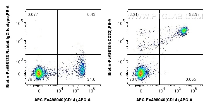 FC experiment of human PBMCs using Biotin-FcA98184 Flow cytometry (FC) experiment of human PBMCs using FcZero-rAb™ Biotin Anti-Human CD33 Rabbit Recombin (Biotin-FcA98184)
