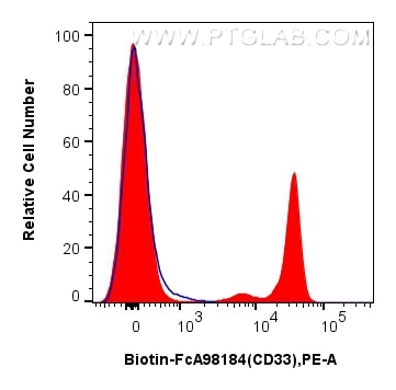 FC experiment of human PBMCs using Biotin-FcA98184 Flow cytometry (FC) experiment of human PBMCs using FcZero-rAb™ Biotin Anti-Human CD33 Rabbit Recombin (Biotin-FcA98184)