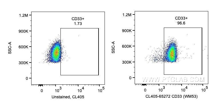 FC experiment of human PBMCs using CL405-65272