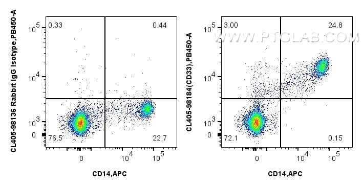 Flow cytometry (FC) experiment of human PBMCs using CoraLite® Plus 405 Anti-Human CD33 Rabbit Recombin (CL405-98184)