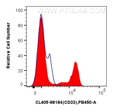 Flow cytometry (FC) experiment of human PBMCs using CoraLite® Plus 405 Anti-Human CD33 Rabbit Recombin (CL405-98184)