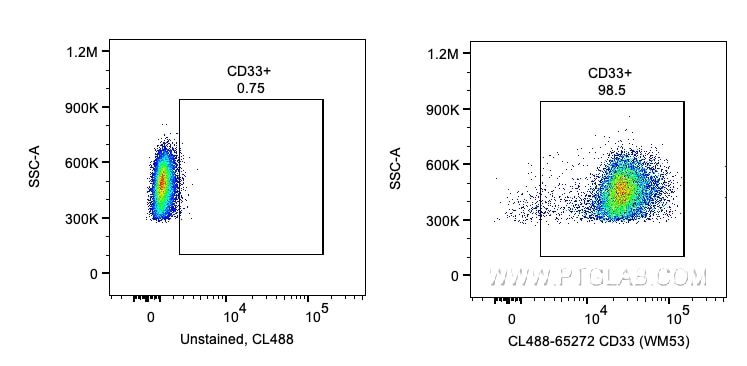 Flow cytometry (FC) experiment of human PBMCs using CoraLite® Plus 488 Anti-Human CD33 (WM53) (CL488-65272)