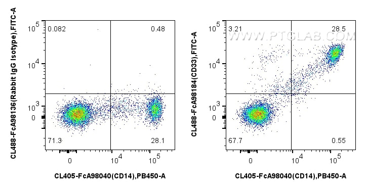 FC experiment of human PBMCs using CL488-FcA98184 Flow cytometry (FC) experiment of human PBMCs using FcZero-rAb® CoraLite® Plus 488 Anti-Human CD33 Rab (CL488-FcA98184)