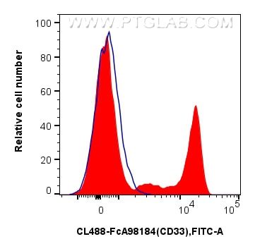 FC experiment of human PBMCs using CL488-FcA98184 Flow cytometry (FC) experiment of human PBMCs using FcZero-rAb® CoraLite® Plus 488 Anti-Human CD33 Rab (CL488-FcA98184)