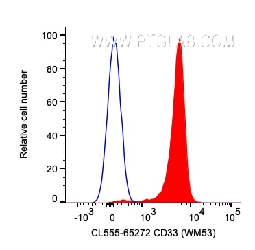 Flow cytometry (FC) experiment of human PBMCs using CoraLite® Plus 555 Anti-Human CD33 (WM53) (CL555-65272)
