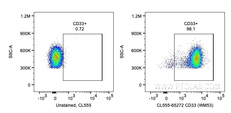 Flow cytometry (FC) experiment of human PBMCs using CoraLite® Plus 555 Anti-Human CD33 (WM53) (CL555-65272)