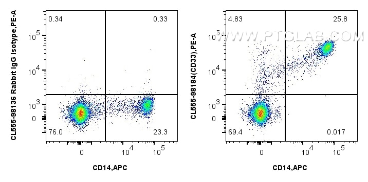 Flow cytometry (FC) experiment of human PBMCs using CoraLite® Plus 555 Anti-Human CD33 Rabbit Recombin (CL555-98184)