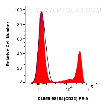 Flow cytometry (FC) experiment of human PBMCs using CoraLite® Plus 555 Anti-Human CD33 Rabbit Recombin (CL555-98184)