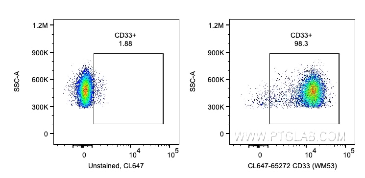 FC experiment of human PBMCs using CL647-65272