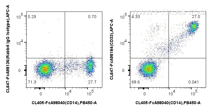 FC experiment of human PBMCs using CL647-FcA98184 Flow cytometry (FC) experiment of human PBMCs using FcZero-rAb® CoraLite® Plus 647 Anti-Human CD33 Rab (CL647-FcA98184)