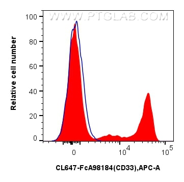 FC experiment of human PBMCs using CL647-FcA98184 Flow cytometry (FC) experiment of human PBMCs using FcZero-rAb® CoraLite® Plus 647 Anti-Human CD33 Rab (CL647-FcA98184)