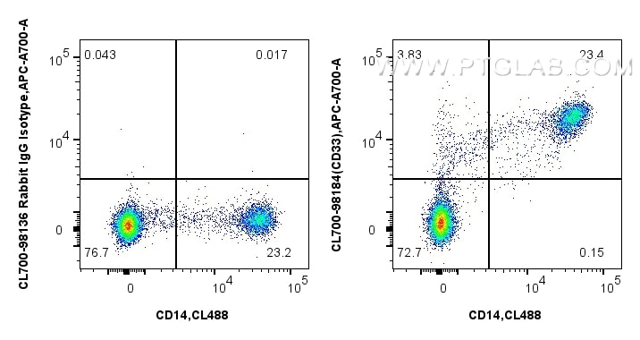Flow cytometry (FC) experiment of human PBMCs using CoraLite®700 Anti-Human CD33 Rabbit Recombinant An (CL700-98184)