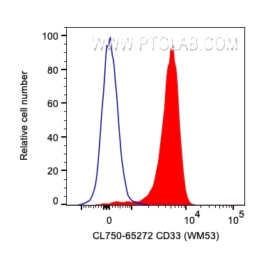 Flow cytometry (FC) experiment of human PBMCs using CoraLite® Plus 750 Anti-Human CD33 (WM53) (CL750-65272)