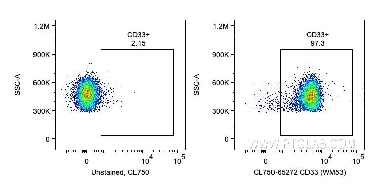 Flow cytometry (FC) experiment of human PBMCs using CoraLite® Plus 750 Anti-Human CD33 (WM53) (CL750-65272)